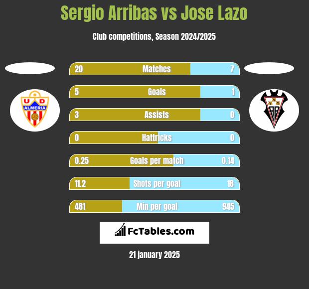 Sergio Arribas vs Jose Lazo h2h player stats