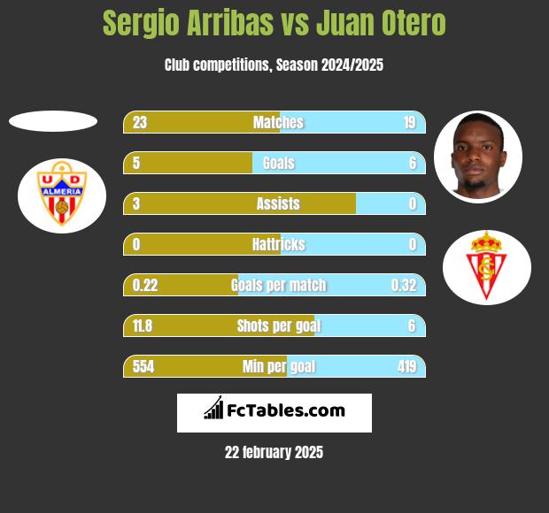 Sergio Arribas vs Juan Otero h2h player stats