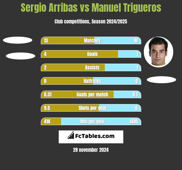 Sergio Arribas vs Manuel Trigueros h2h player stats