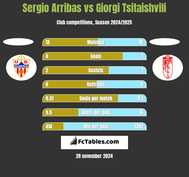 Sergio Arribas vs Giorgi Tsitaishvili h2h player stats