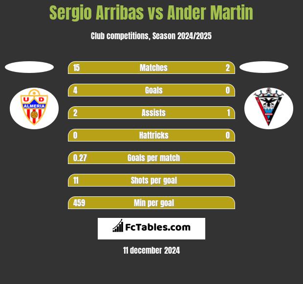 Sergio Arribas vs Ander Martin h2h player stats