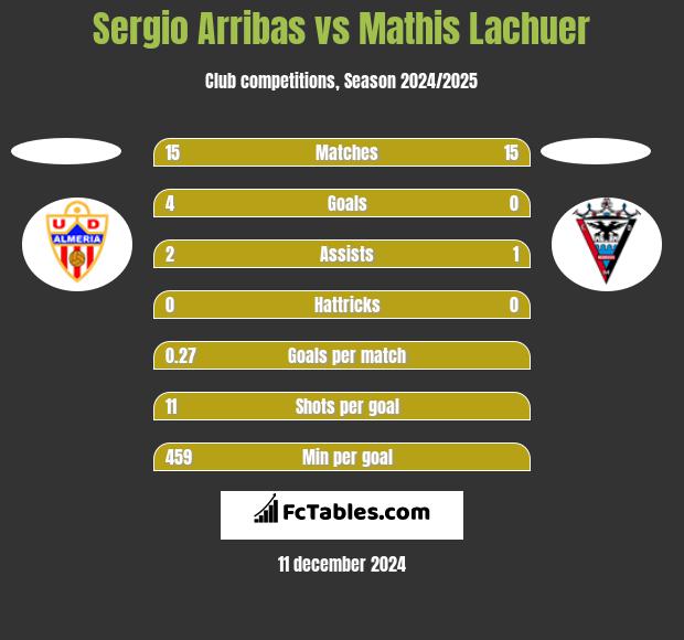 Sergio Arribas vs Mathis Lachuer h2h player stats