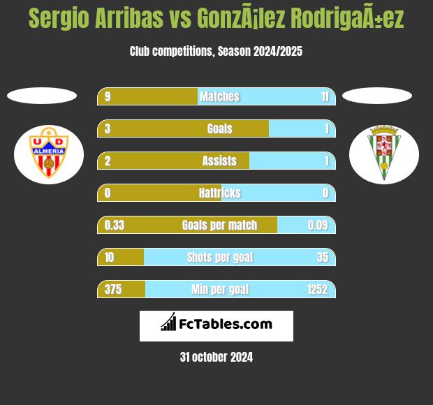 Sergio Arribas vs GonzÃ¡lez RodrigaÃ±ez h2h player stats