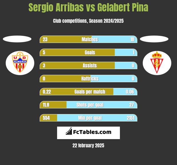 Sergio Arribas vs Gelabert Pina h2h player stats