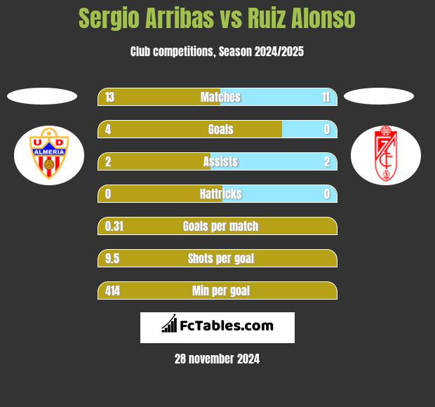 Sergio Arribas vs Ruiz Alonso h2h player stats