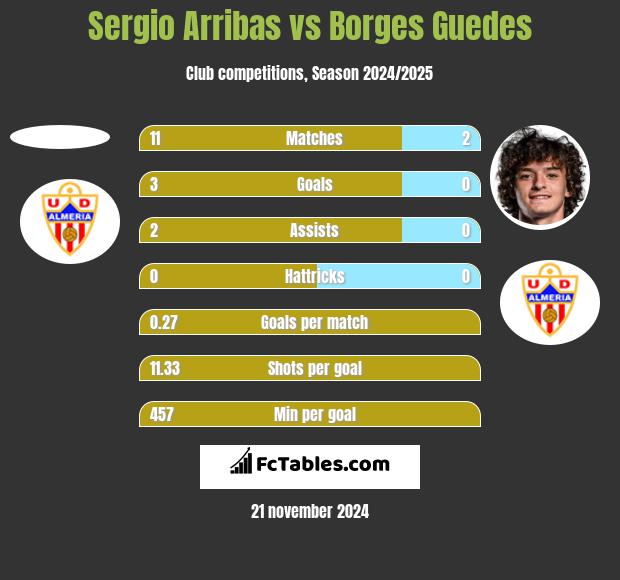 Sergio Arribas vs Borges Guedes h2h player stats