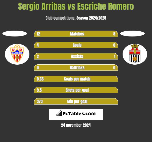 Sergio Arribas vs Escriche Romero h2h player stats