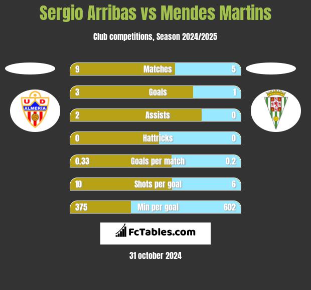 Sergio Arribas vs Mendes Martins h2h player stats