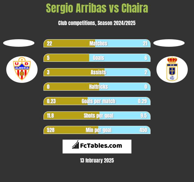 Sergio Arribas vs Chaira h2h player stats