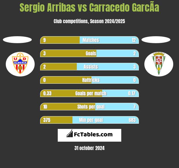 Sergio Arribas vs Carracedo GarcÃ­a h2h player stats