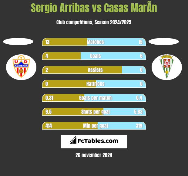 Sergio Arribas vs Casas MarÃ­n h2h player stats