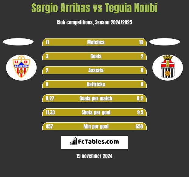 Sergio Arribas vs Teguia Noubi h2h player stats