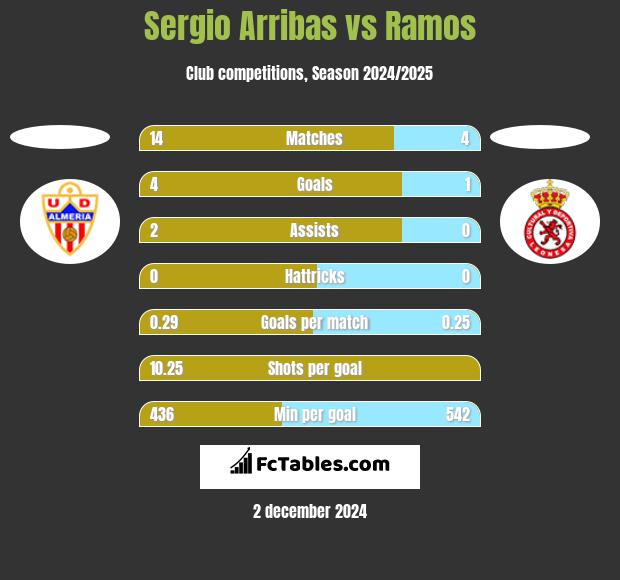 Sergio Arribas vs Ramos h2h player stats