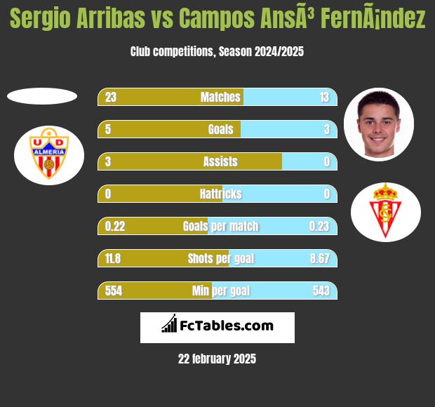 Sergio Arribas vs Campos AnsÃ³ FernÃ¡ndez h2h player stats