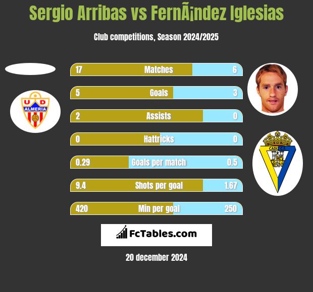 Sergio Arribas vs FernÃ¡ndez Iglesias h2h player stats