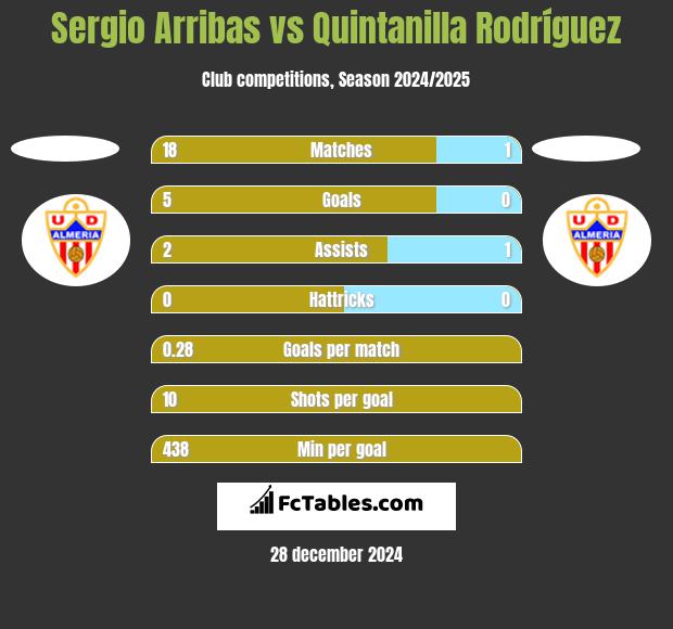 Sergio Arribas vs Quintanilla Rodríguez h2h player stats