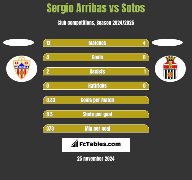 Sergio Arribas vs Sotos h2h player stats