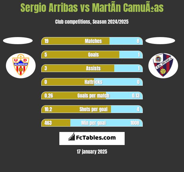 Sergio Arribas vs MartÃ­n CamuÃ±as h2h player stats