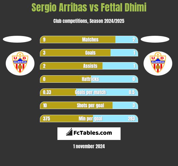 Sergio Arribas vs Fettal Dhimi h2h player stats