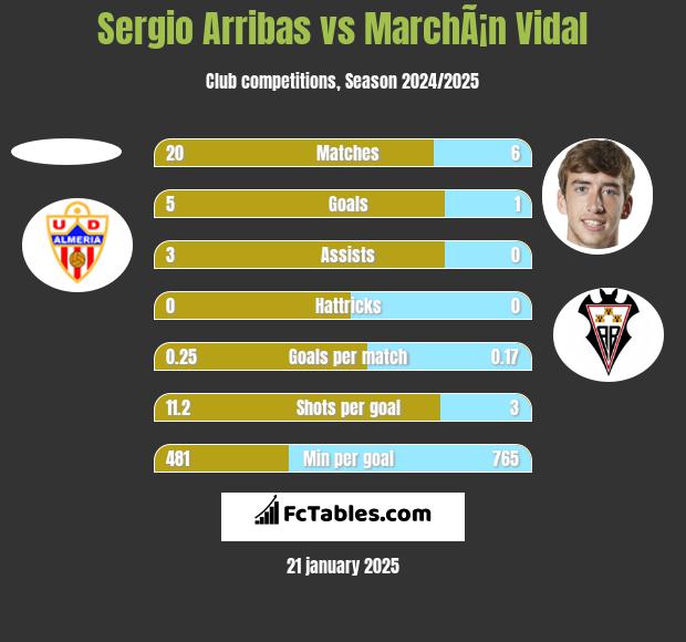 Sergio Arribas vs MarchÃ¡n Vidal h2h player stats