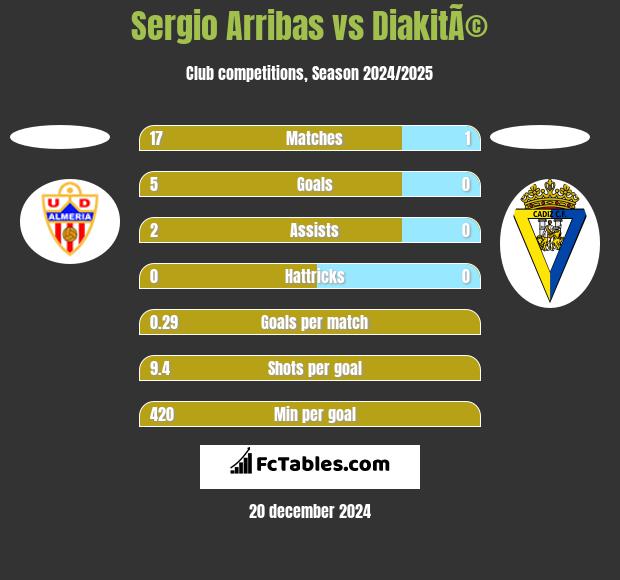 Sergio Arribas vs DiakitÃ© h2h player stats