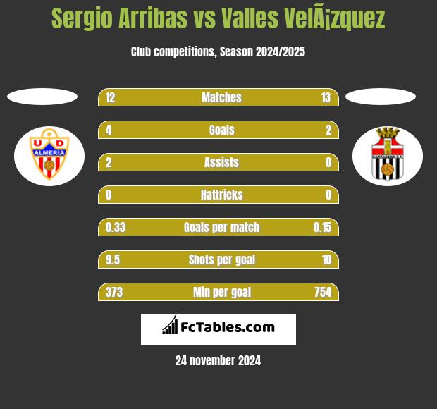 Sergio Arribas vs Valles VelÃ¡zquez h2h player stats