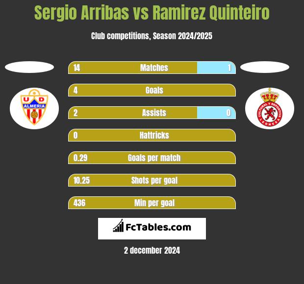 Sergio Arribas vs Ramirez Quinteiro h2h player stats