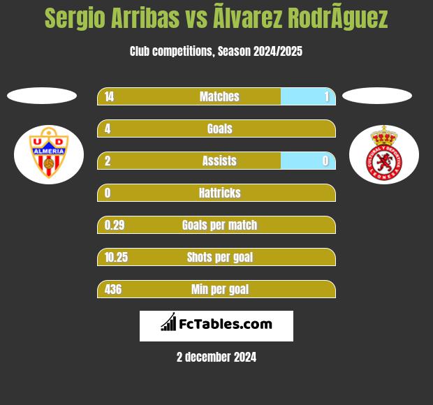 Sergio Arribas vs Ãlvarez RodrÃ­guez h2h player stats