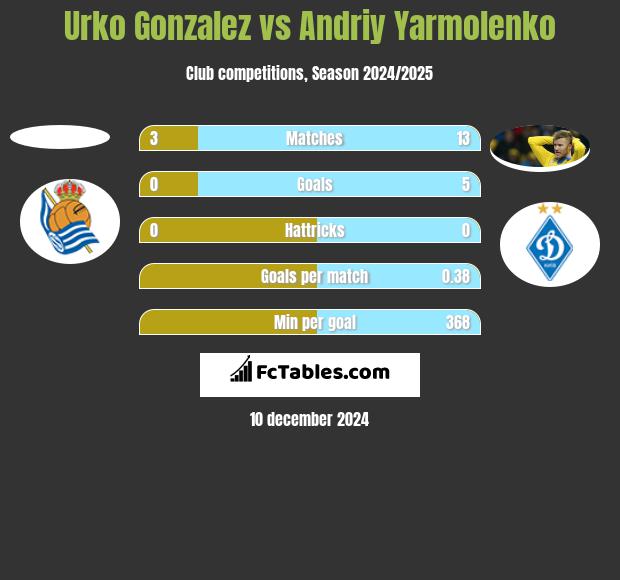 Urko Gonzalez vs Andriy Yarmolenko h2h player stats