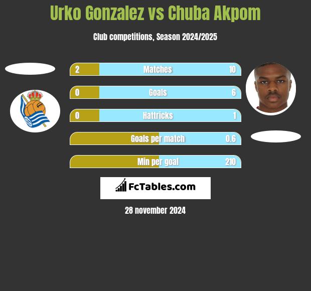 Urko Gonzalez vs Chuba Akpom h2h player stats