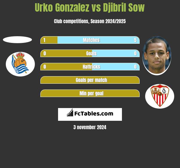 Urko Gonzalez vs Djibril Sow h2h player stats