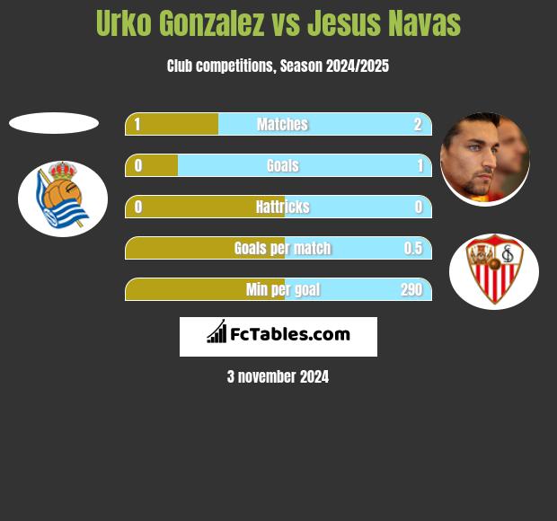 Urko Gonzalez vs Jesus Navas h2h player stats