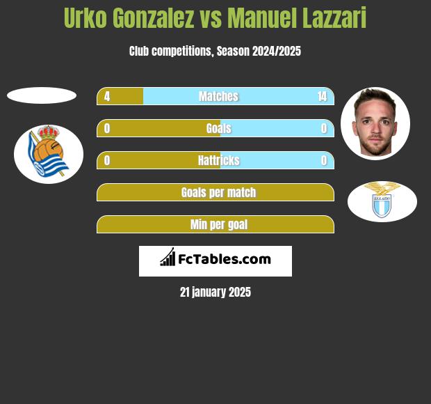 Urko Gonzalez vs Manuel Lazzari h2h player stats