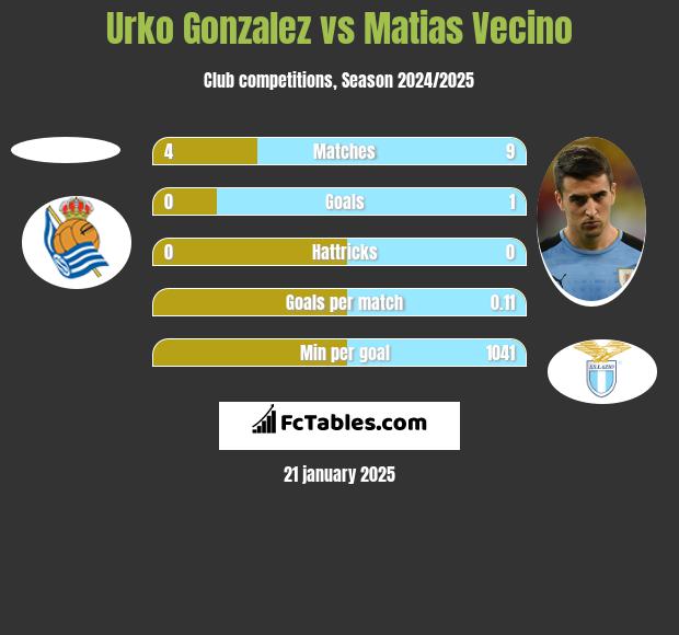 Urko Gonzalez vs Matias Vecino h2h player stats