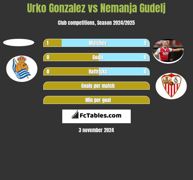 Urko Gonzalez vs Nemanja Gudelj h2h player stats