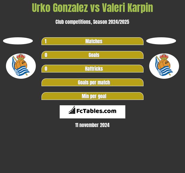 Urko Gonzalez vs Valeri Karpin h2h player stats