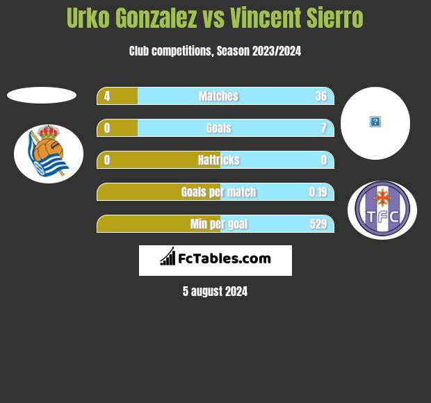 Urko Gonzalez vs Vincent Sierro h2h player stats