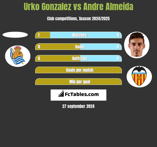 Urko Gonzalez vs Andre Almeida h2h player stats