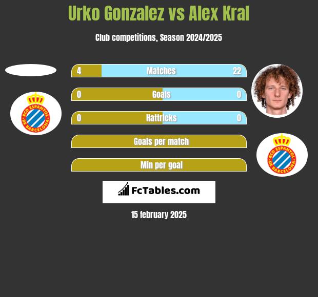 Urko Gonzalez vs Alex Kral h2h player stats