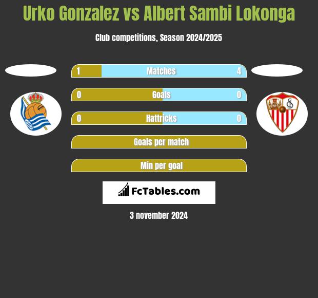 Urko Gonzalez vs Albert Sambi Lokonga h2h player stats