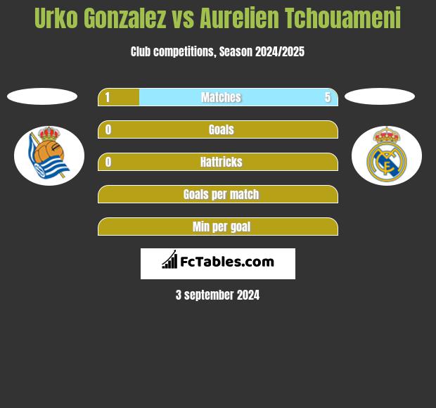 Urko Gonzalez vs Aurelien Tchouameni h2h player stats