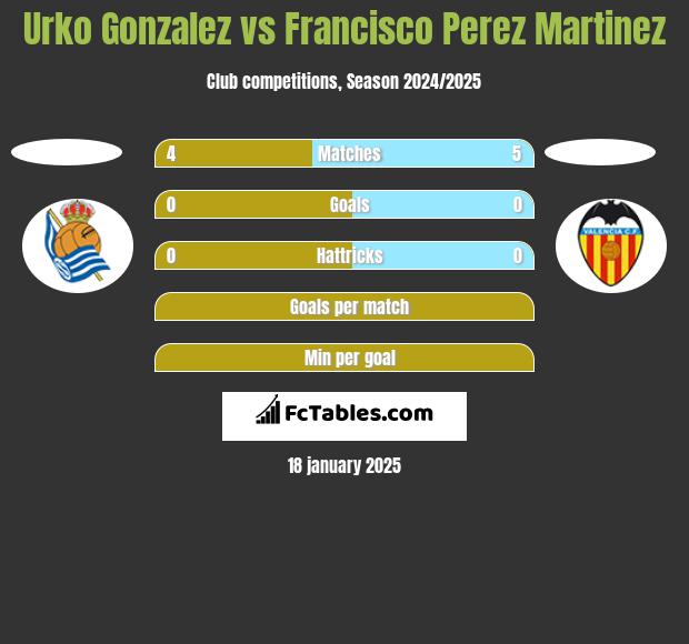 Urko Gonzalez vs Francisco Perez Martinez h2h player stats