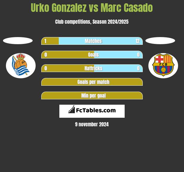 Urko Gonzalez vs Marc Casado h2h player stats