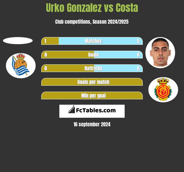 Urko Gonzalez vs Costa h2h player stats