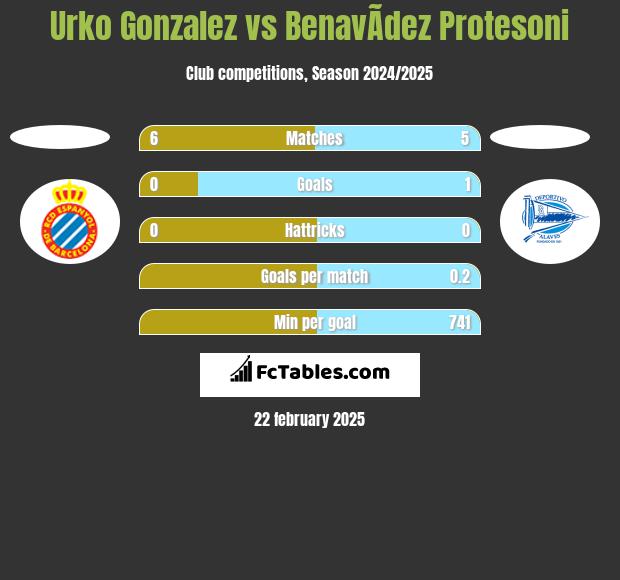 Urko Gonzalez vs BenavÃ­dez Protesoni h2h player stats