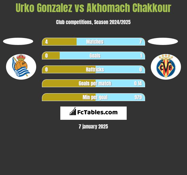 Urko Gonzalez vs Akhomach Chakkour h2h player stats