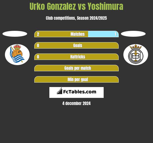 Urko Gonzalez vs Yoshimura h2h player stats