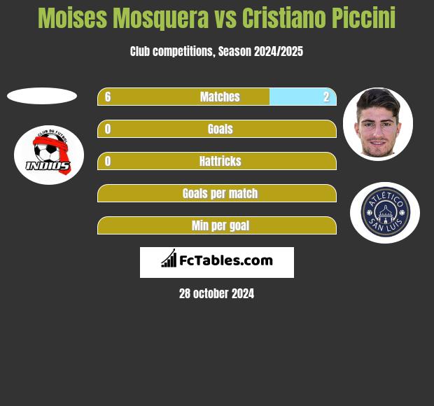 Moises Mosquera vs Cristiano Piccini h2h player stats