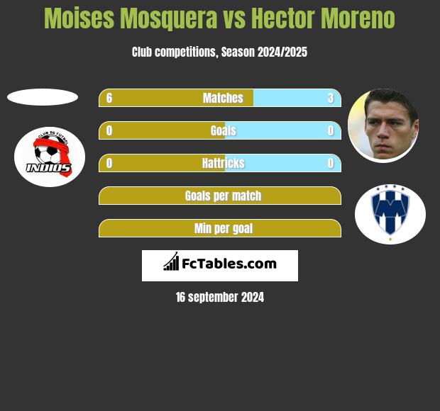 Moises Mosquera vs Hector Moreno h2h player stats