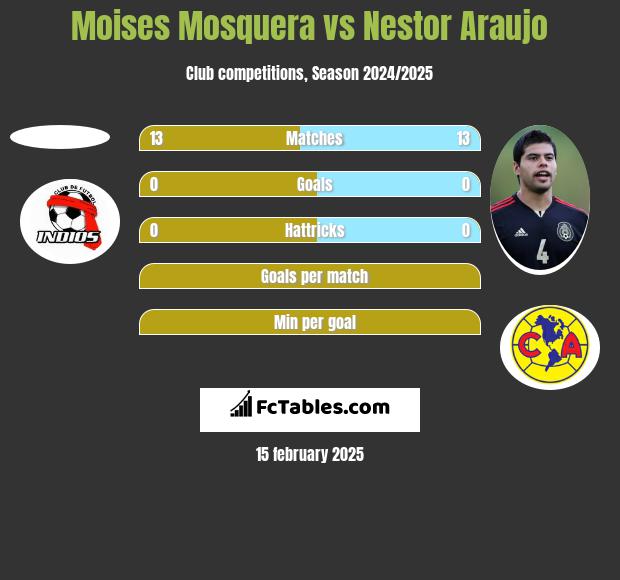 Moises Mosquera vs Nestor Araujo h2h player stats